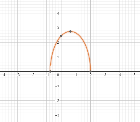 Graphique de la fonction f(x) = √(-4x² + 5x + 6)